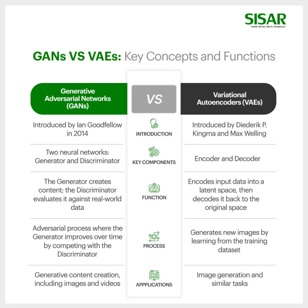 GANs vs VAEs